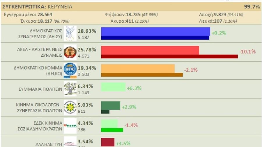 ακελ κερυνεια
